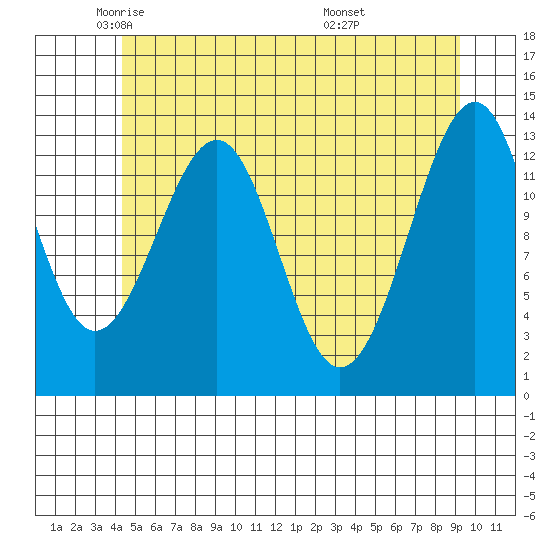 Lake Bay tide chart for Tuesday, May 24, 2022