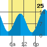 Lake Bay tide chart for Wednesday, May 25, 2022