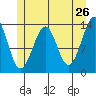 Lake Bay tide chart for Thursday, May 26, 2022