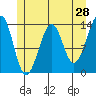 Lake Bay tide chart for Saturday, May 28, 2022