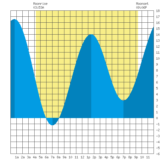 Lake Bay tide chart for Sunday, May 29, 2022