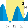 Lake Bay tide chart for Monday, May 2, 2022