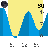 Lake Bay tide chart for Monday, May 30, 2022