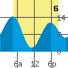 Lake Bay tide chart for Friday, May 6, 2022