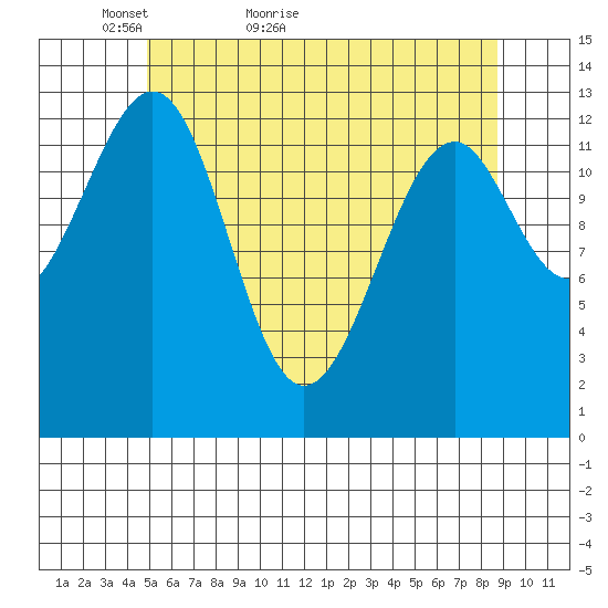 Lake Bay tide chart for Saturday, May 7, 2022