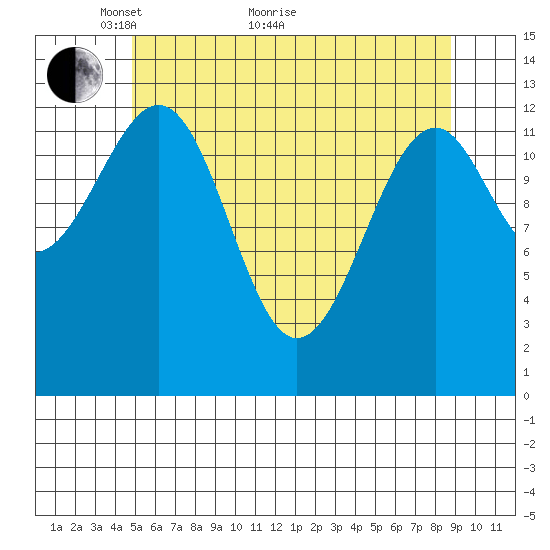 Lake Bay tide chart for Sunday, May 8, 2022