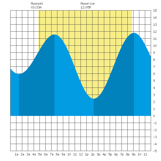 Lake Bay tide chart for Monday, May 9, 2022