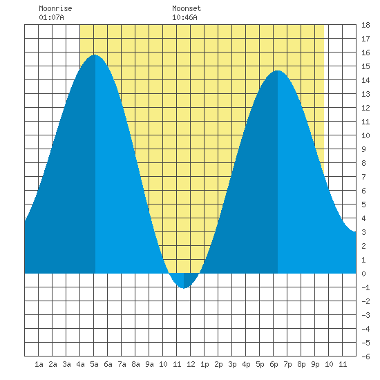 Lake Bay tide chart for Sunday, June 19, 2022