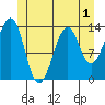 Lake Bay tide chart for Wednesday, June 1, 2022