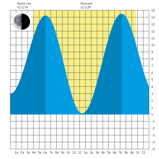Lake Bay tide chart for Monday, June 20, 2022