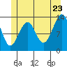 Lake Bay tide chart for Thursday, June 23, 2022