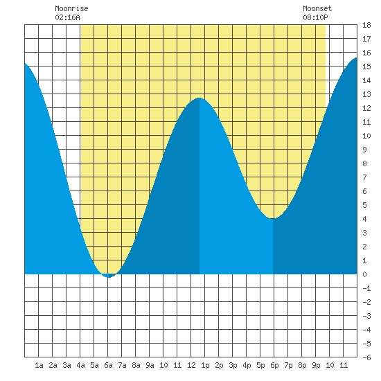 Lake Bay tide chart for Sunday, June 26, 2022