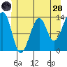 Lake Bay tide chart for Tuesday, June 28, 2022