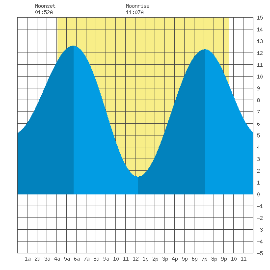 Lake Bay tide chart for Monday, June 6, 2022