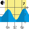 Lake Bay tide chart for Tuesday, June 7, 2022