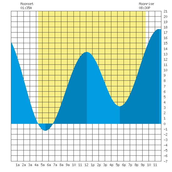 Lake Bay tide chart for Monday, July 11, 2022