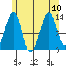 Lake Bay tide chart for Monday, July 18, 2022