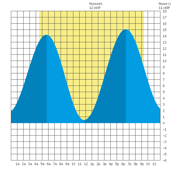 Lake Bay tide chart for Tuesday, July 19, 2022