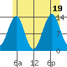 Lake Bay tide chart for Tuesday, July 19, 2022