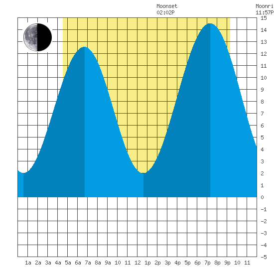 Lake Bay tide chart for Wednesday, July 20, 2022