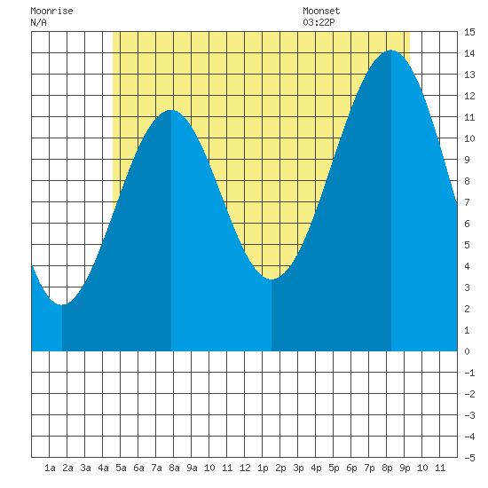 Lake Bay tide chart for Thursday, July 21, 2022