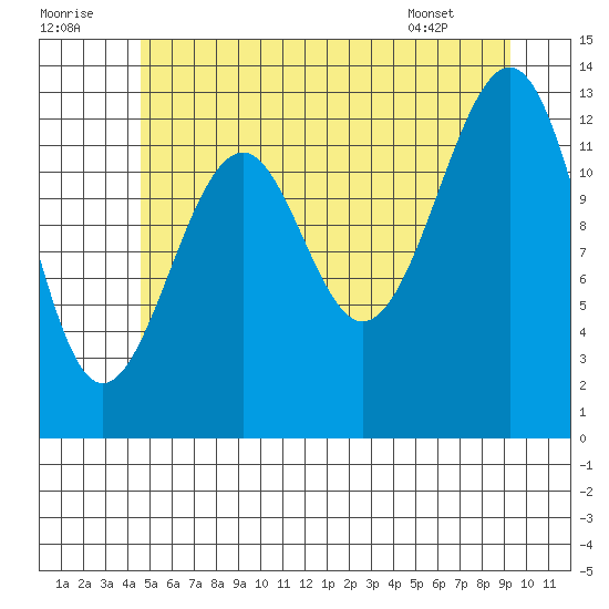 Lake Bay tide chart for Friday, July 22, 2022