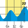 Lake Bay tide chart for Friday, July 22, 2022
