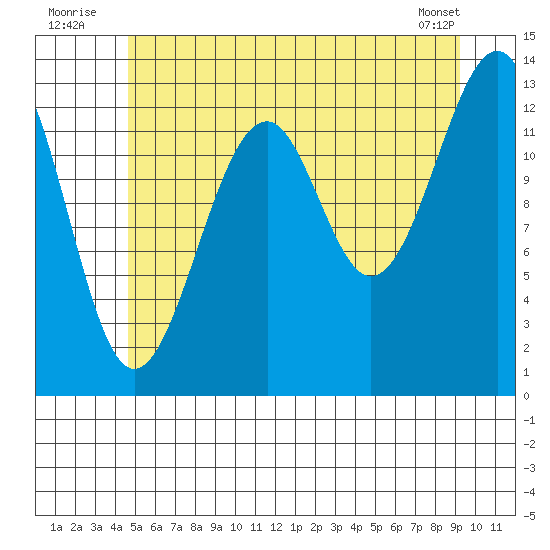 Lake Bay tide chart for Sunday, July 24, 2022