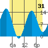 Lake Bay tide chart for Sunday, July 31, 2022