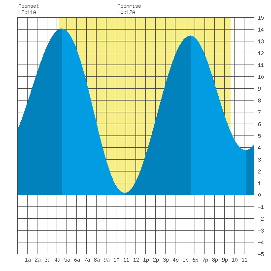 Lake Bay tide chart for Monday, July 4, 2022