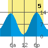 Lake Bay tide chart for Tuesday, July 5, 2022