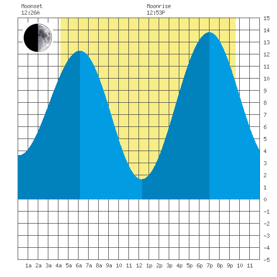 Lake Bay tide chart for Wednesday, July 6, 2022