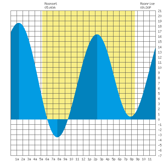 Lake Bay tide chart for Friday, August 12, 2022