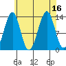 Lake Bay tide chart for Tuesday, August 16, 2022