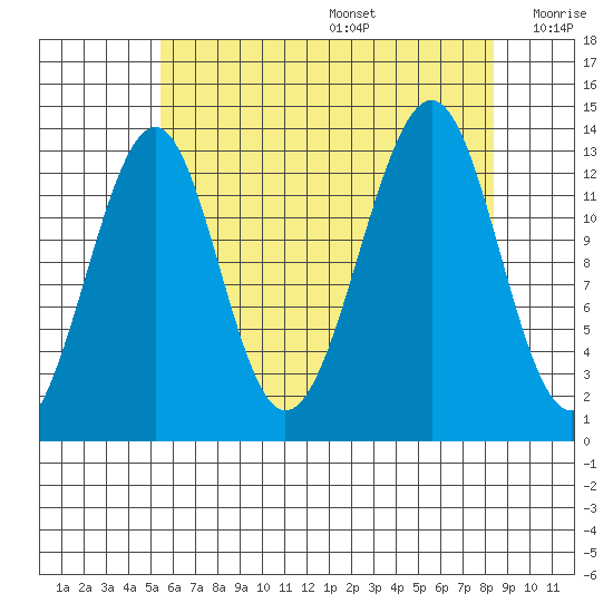 Lake Bay tide chart for Wednesday, August 17, 2022