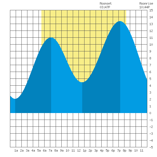 Lake Bay tide chart for Friday, August 19, 2022