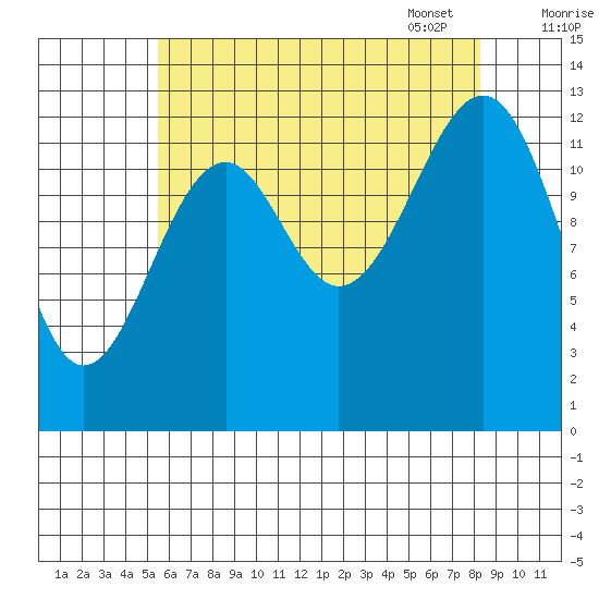 Lake Bay tide chart for Saturday, August 20, 2022