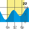 Lake Bay tide chart for Monday, August 22, 2022