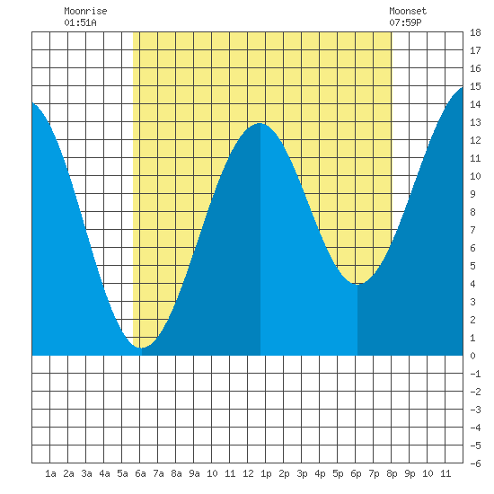 Lake Bay tide chart for Wednesday, August 24, 2022