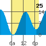 Lake Bay tide chart for Thursday, August 25, 2022