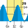 Lake Bay tide chart for Monday, August 29, 2022