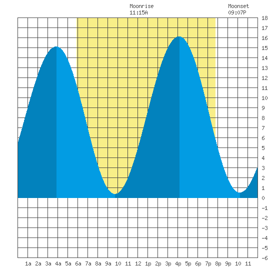 Lake Bay tide chart for Wednesday, August 31, 2022