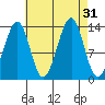 Lake Bay tide chart for Wednesday, August 31, 2022