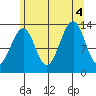 Lake Bay tide chart for Thursday, August 4, 2022