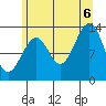 Lake Bay tide chart for Saturday, August 6, 2022