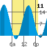 Lake Bay tide chart for Sunday, September 11, 2022