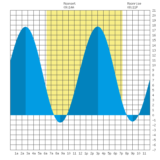 Lake Bay tide chart for Monday, September 12, 2022