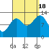 Lake Bay tide chart for Sunday, September 18, 2022