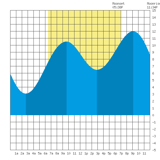 Lake Bay tide chart for Monday, September 19, 2022
