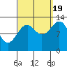Lake Bay tide chart for Monday, September 19, 2022